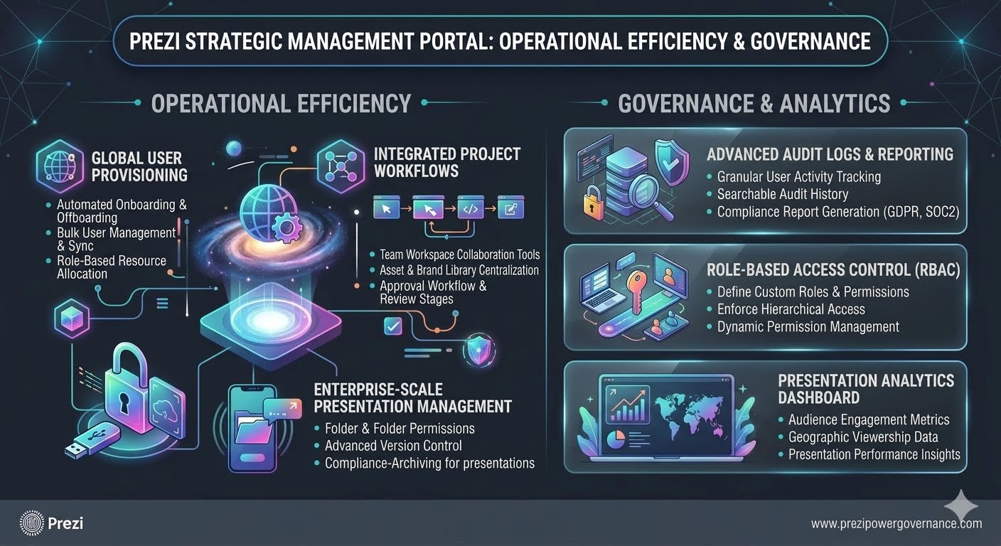 Prezi login portal features and benefits infographic